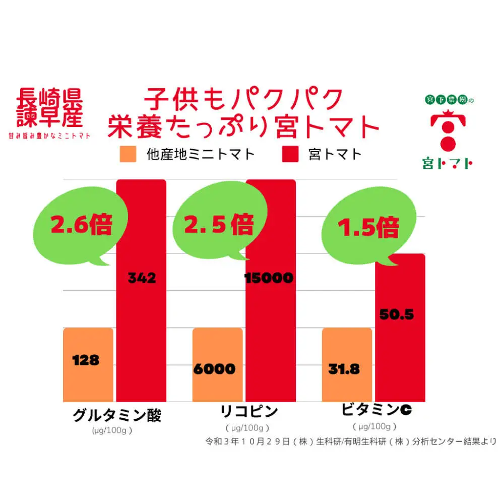 冷凍宮トマト 1.5kg / 冷凍 トマト とまと 野菜 冷凍野菜 ミニトマト / 諫早市 / 宮下農園[AHCG033]