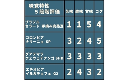 コーヒー焙煎豆 4種セット （ 挽き ） 4種 （ 各30g × 1個 ） 合計120g シングルオリジン 粉 詰め合わせ コーヒー COFFEE coffee 珈琲 焙煎豆 コーヒー豆 セット マメ 豆