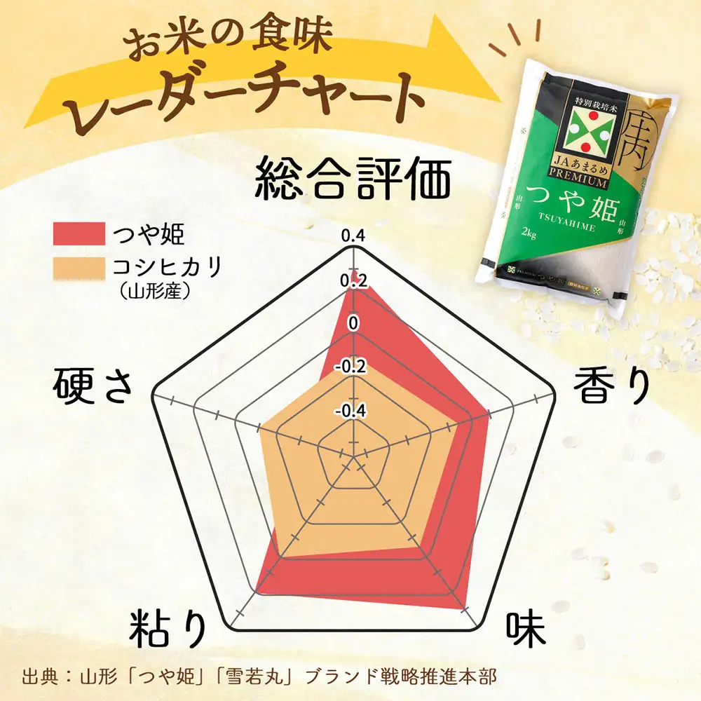 【定期便】＜令和8年産＞プレミアム つや姫 2kg×1年間 毎月お届け 特別栽培米 山形県庄内町産 庄内米 ブランド米 米 コシヒカリの原点、亀の尾発祥の地 お米の定期便 ごはん 粘り 甘み 香り 粒が大きい JAあまるめ【10月下旬発送】