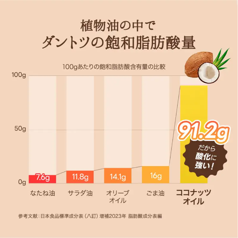 ココナッツオイル500ml×6本入り 【kw0090-0018】