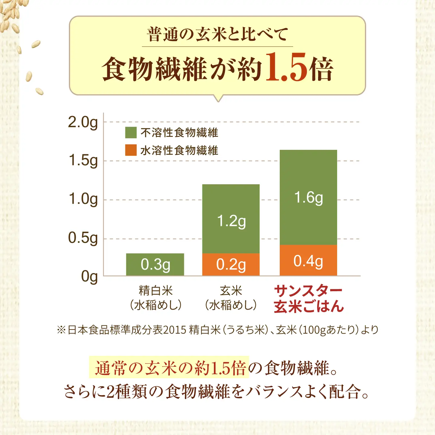 サンスター 玄米ごはん 133g×15食 パックご飯 レトルト/大阪府高槻市[AOAD082]