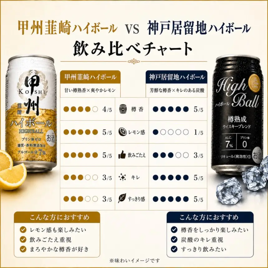 【Aセット】甲州韮崎＆神戸居留地 ハイボール 一気に飲み比べセット《同時にお届け》