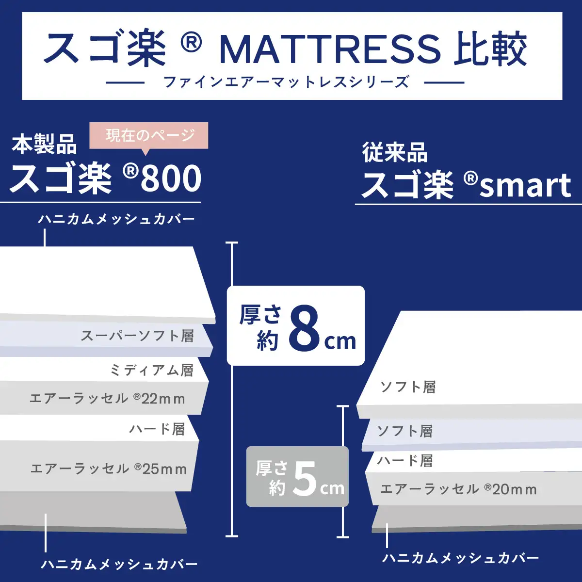 スゴ楽800マットレス スゴ楽smart スゴ楽800 オーシン 高反発マット