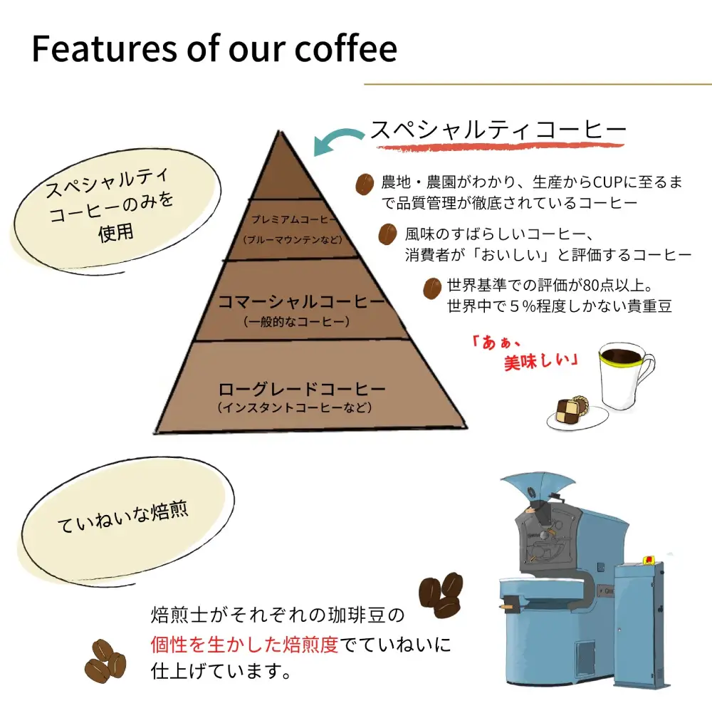 [定期1ヶ月毎3回]毎月違うスペシャルティコーヒー 1kg（粉 中挽き）
