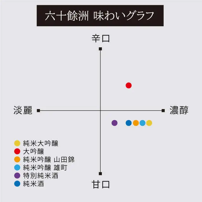 【各種品評会 受賞酒】六十餘洲 おたのしみ詰合せ（各1,800ml） 日本酒 純米吟醸 飲み比べ 【今里酒造】 [SA11]