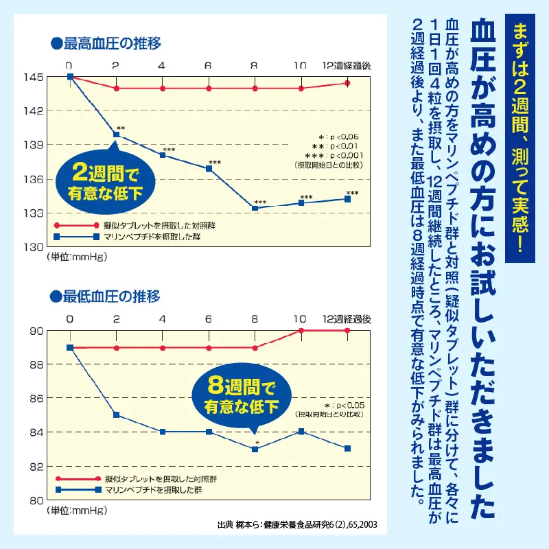 サプリメント マリンペプチド 4粒×30包 1箱(30日分) 高血圧 血圧対策 特定保健用食品 サーディンペプチド配合 錠剤 個包装 健康 日清オイリオ 健康食品 富士市 [sf012-015]