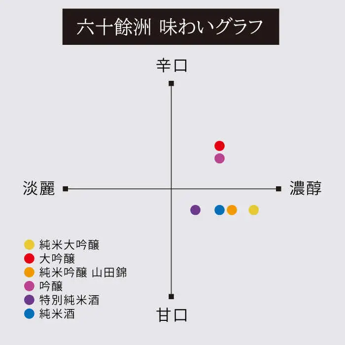 日本酒 飲み比べ 六十餘洲 6本 日本酒 飲み比べ [SA03] 