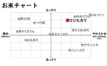 新米先行予約・令和8年産新米【五ツ星お米マイスター厳選】コシヒカリ 5kg・新之助 5kg（白米 計10kg）[Y0559]
