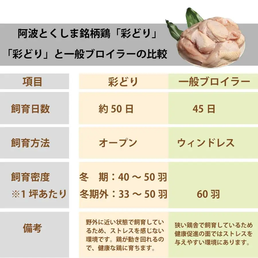 阿波彩どり もも肉 1.8㎏/小分け