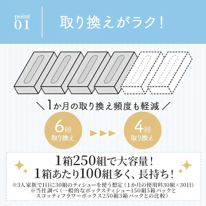ティッシュペーパー スコッティ ティシューフラワーボックス 250組 × 54箱 ティッシュ 日用品