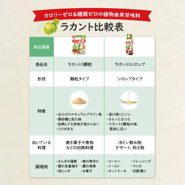 ラカントS 顆粒 120g×24個【27006】【サラヤ SARAYA 糖類ゼロ カロリーダウン 置き換え 砂糖 お菓子づくり 料理 糖質制限 糖質コントロール ロカボ エリスリトール saraya 茨城県 北茨城市】(AP209)