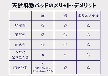 【PRキャンペーン対象】吸放湿性に優れた天然植物繊維、近江の麻を使用した「近江本麻敷パッド」【CW01W】
