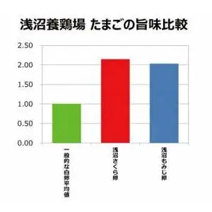 【卵】純国産鶏【さくらともみじ】純たまご 30個入り (AJ031) 鶏卵 食べ比べセット