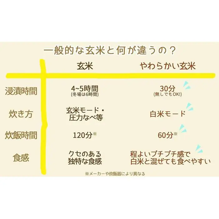 【定期便全12回】【栄養機能食品】白米と同じように炊けるやわらかい玄米 新潟県産コシヒカリ 900g×4袋（受注の翌月から毎月配送）
