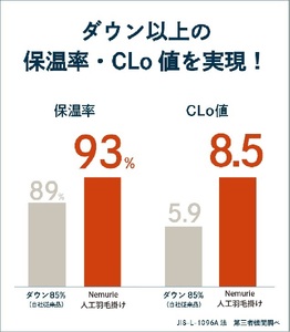 掛け布団 ネムリエ 朝まで暖房いらずの 人工 羽毛 掛け布団 ダブル　016117