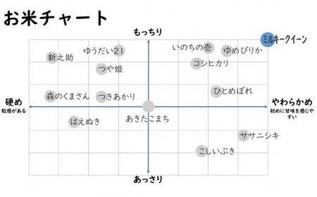 【令和7年産米】ミルキークイーン 無洗米 6kg（2kg×3袋） 中村農研 小分け[Y0128]