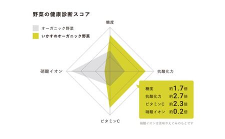 ブルーベリー いかす 有機 ブルーベリー 1kg 【7月上旬～8月上旬お届け】