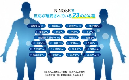 がん検査キット 簡単 エヌノーズ N-NOSE 4人分 
