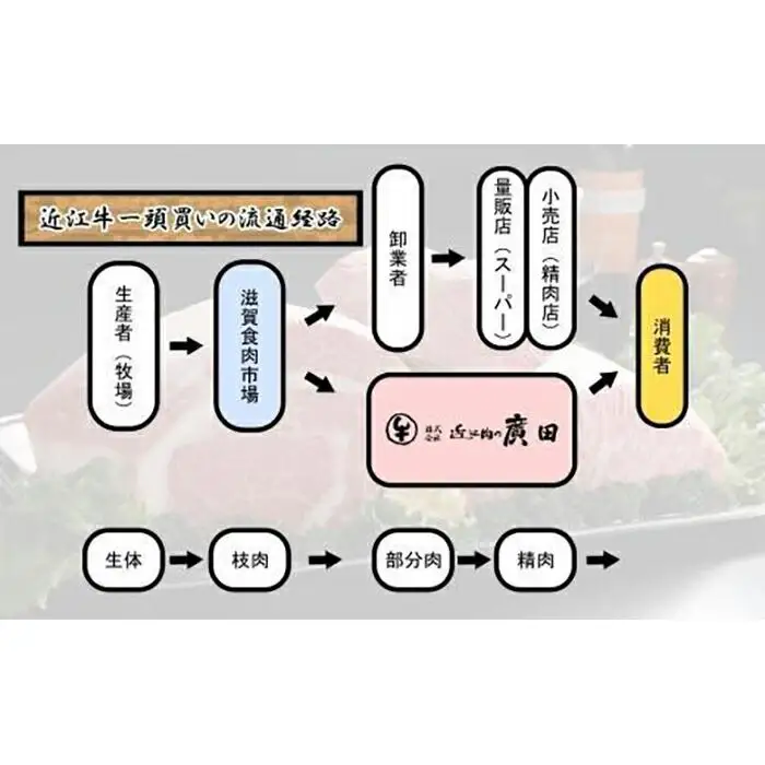 A5ランク【認定近江牛】肩ロース・モモしゃぶしゃぶ用500ｇ