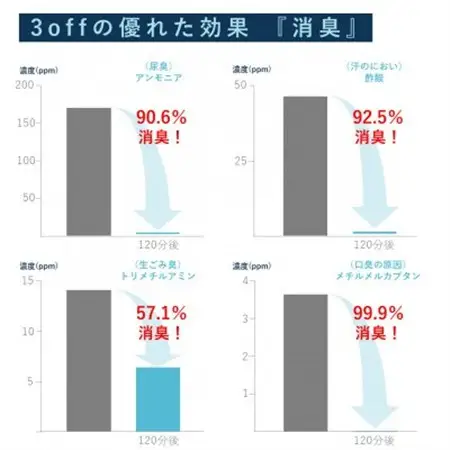 3off 防カビ 消臭 除菌 スプレー×2本 ゲル×2個セット 高濃度2,000ppm 無臭 無香料_雑貨・日用品  日用品 _【1538764】
