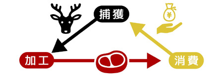 【 ジビエ 】鹿肉 骨付きアバラ（リブスティック） 600g｜サステナブル SDGs 新鮮 低カロリー ヘルシー 熟成 カルビ シカ 小分け ジビエ食材 YZ-9
