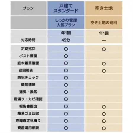 空き家・空き地の管理サービス　戸建てスタンダード_ 地域サービス  _【1537768】
