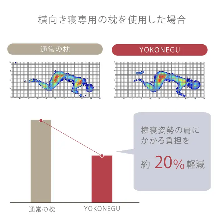「YOKONEGU」ヨコネグ　横向き寝専用枕　まくら 枕