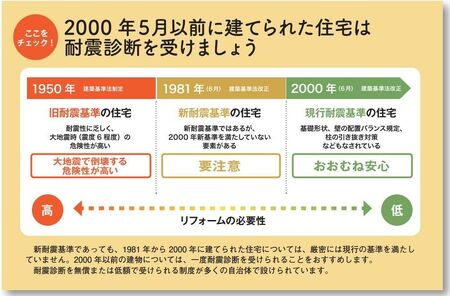旧耐震木造 住宅耐震診断サービス / 高知市内のお家 限定 高知実家リフォーム準備 　【株式会社jigsaw】[ATGZ001]
