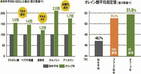 オリーブ牛　切り落とし　1500ｇ