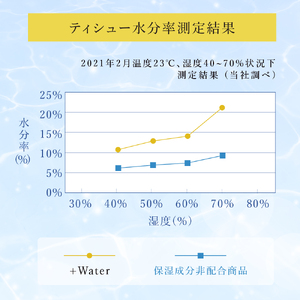 定期便 3ヵ月連続お届け エリエール ハーフサイズ 収納に便利 コンパクト 【少量5パック】 エリエール ＋Water 180組 5箱 5パック 計25箱 ティッシュペーパー 箱 やわらか 保湿成分配合 紙 防災 常備品