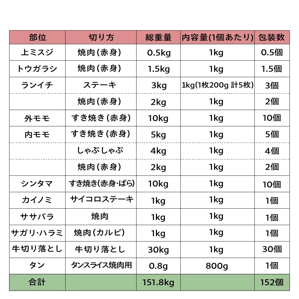 【 A5等級 】 米沢牛 0.5頭 20部位  ブランド牛 〔 冷凍配送 〕 米沢市肥育[yo030-r7-a042]