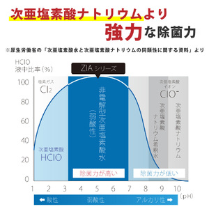 【ふるなびWEEK対象】人にも環境にも優しい除菌消臭剤　ZIA series 非電解型 次亜塩素酸水　200ppm FN-Limited-PR（2335）