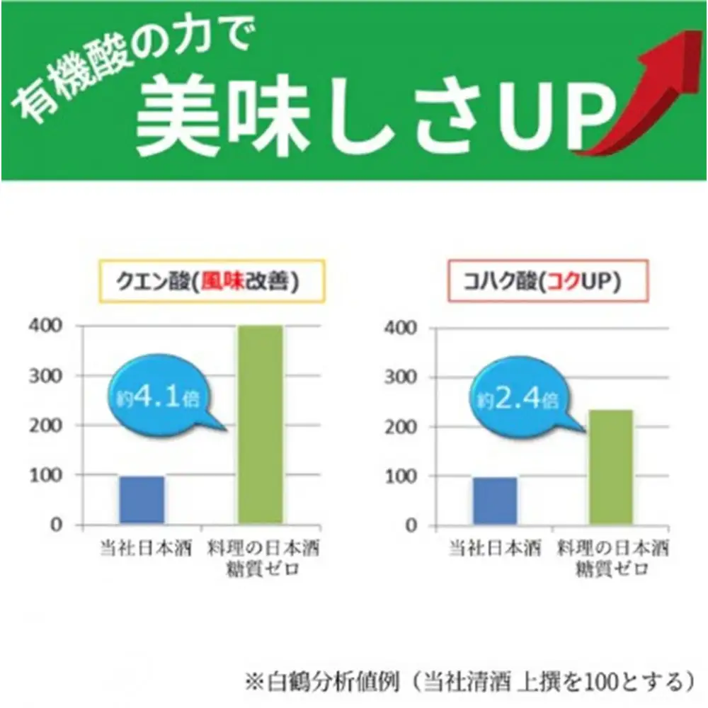 白鶴 料理の日本酒 糖質ゼロ  1.8L×6本