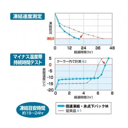 ハイパー氷点下クーラーS クーラーボックス+氷点下パックM 1個 倍速凍結保冷剤【複数個口で配送】【4014578】