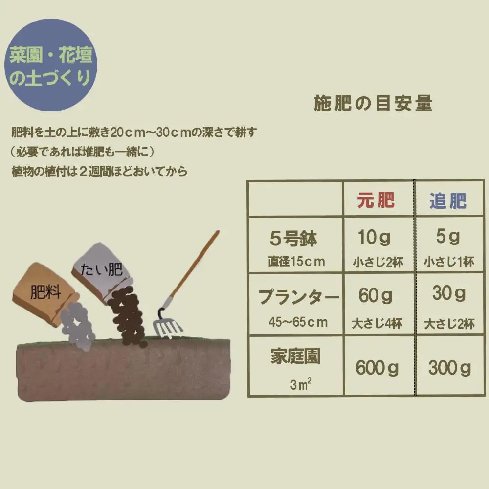家庭園芸用  有機肥料(有機入り配合653)150g×3袋【肥料 オーガニック 野菜  農園 畑 施肥  家庭菜園 農業資材 窒素 リン酸 三重県 四日市市ふるさと納税】