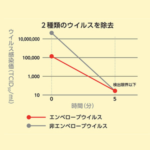 除菌・ ウイルス対策に！次亜塩素酸水ウイレスセブン500mLシャワーポンプ×3本【日本製】アレル物質対策 消臭 弱酸性 低刺激