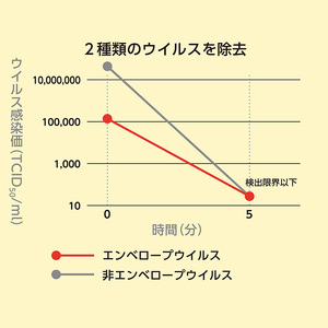 除菌・ ウイルス対策に！次亜塩素酸水ウイレスセブン100mLスプレー×4本【日本製】アレル物質対策 消臭 弱酸性 低刺激