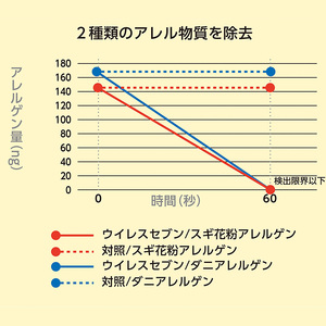  除菌・ ウイルス対策に！次亜塩素酸水ウイレスセブン10L QBテナー 【日本製】アレル物質対策 消臭 弱酸性 低刺激