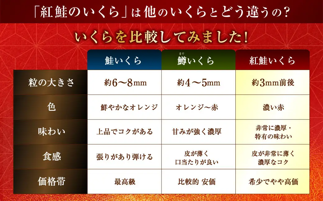 【決済より5営業日程度で発送】 紅鮭いくら醤油漬け 500g（250g×2） 冷凍 年末年始 いくら 鮭いくら ご飯のお供 ご飯 米 北海道 釧路市