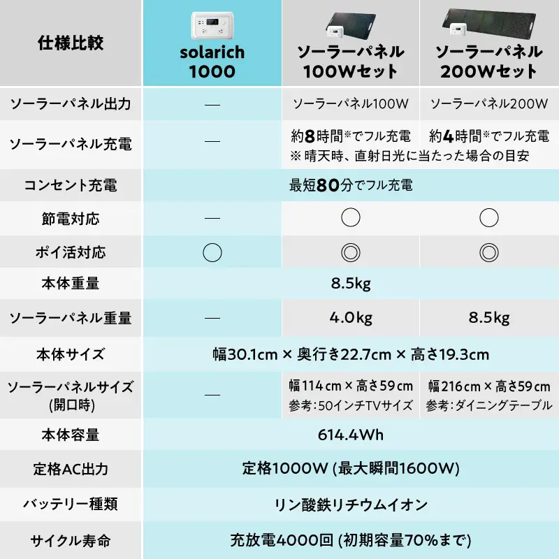 【6/24寄附受付終了】ポータブル電源 solarich(ソラリッチ)【072-001】