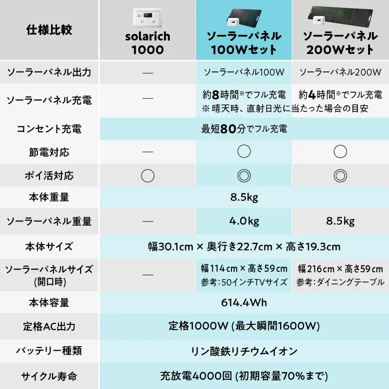 【6/24寄附受付終了】ポータブル電源 solarich(ソラリッチ)本体+ソーラーパネル100Wセット【072-002】