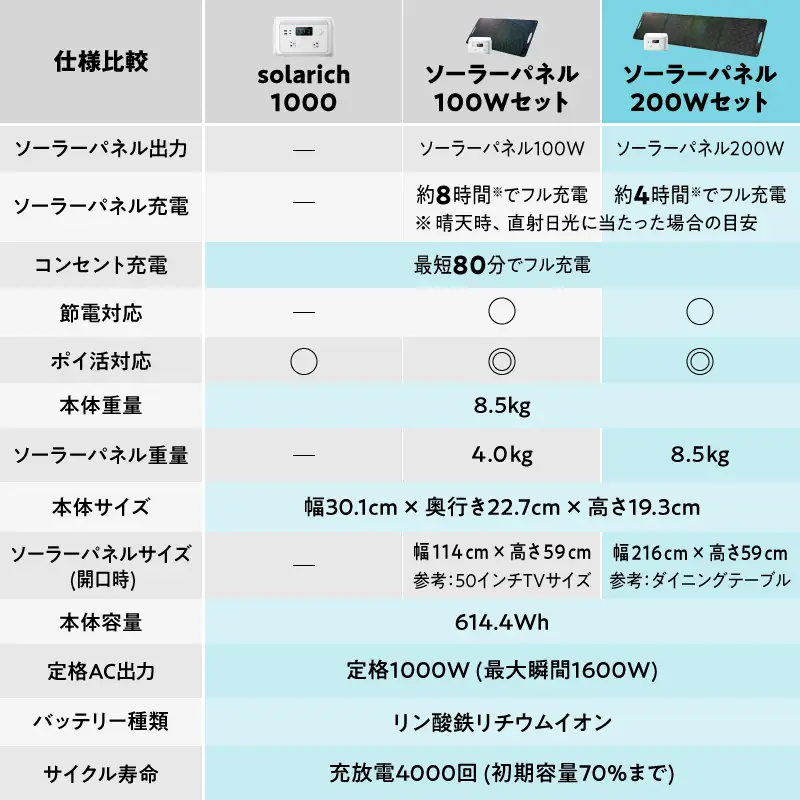 【6/24寄附受付終了】ポータブル電源 solarich(ソラリッチ)本体+ソーラーパネル200Wセット【072-003】