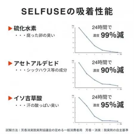 自動車部品メーカーが作った活性炭『SELFUSE』 置くだけ脱臭　65g×6袋　15cm×11cm【1709725】