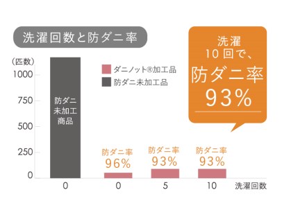 　アース製薬と共同開発！防ダニ枕【Dani Not】ポリエステルわた　43×63㎝ 15-27