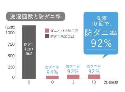 　アース製薬と共同開発！防ダニ枕【Dani Not】パイプ　43×63㎝ 15-27