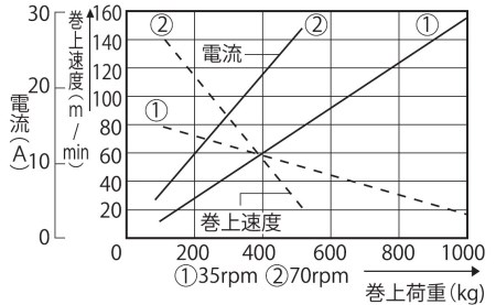 船舶用ウインチ REL-5524LB イカール 550W ブレーキ付き [0868]