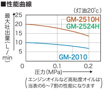 高粘度油用モーターポンプ GM-2524H チェンジマスター DC-24V [0871]