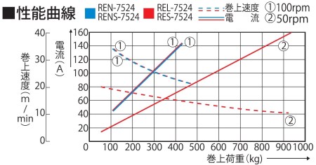 船舶用ウインチ RES-7524 イカール 750W [0878]