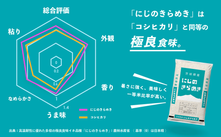 【令和7年産】白米 精米 にじのきらめき 20kg スピード発送 (20kgセット(5kgx4袋))