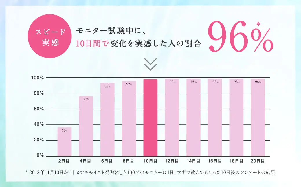ヒアルモイスト発酵液 50ml×30本 セット ピーチ味 （ ヒアルモイスト乳酸菌液 コラーゲン 配合美容ドリンク）【nssn004A】